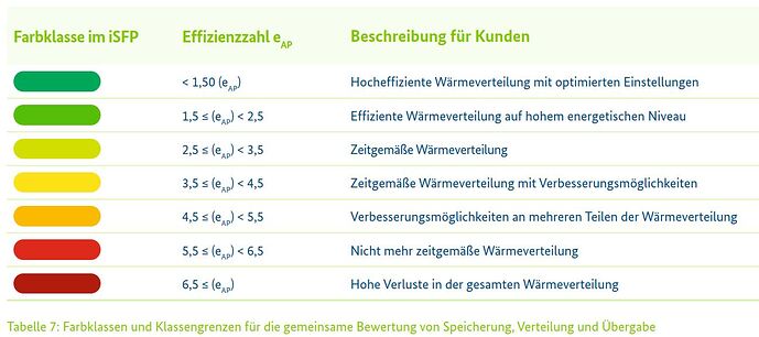 Farbskala Wärmeverteilung im iSFP